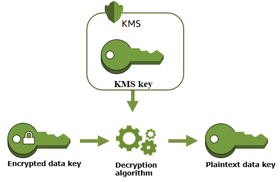 Encryption and Key Management on AWS